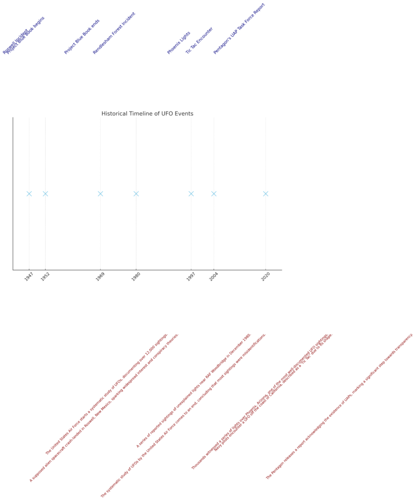 Historical Timeline Of UFO Events