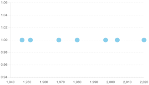 Historical Timeline of UFO Events